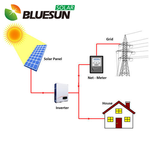 Advantages of Grid-Tied Systems